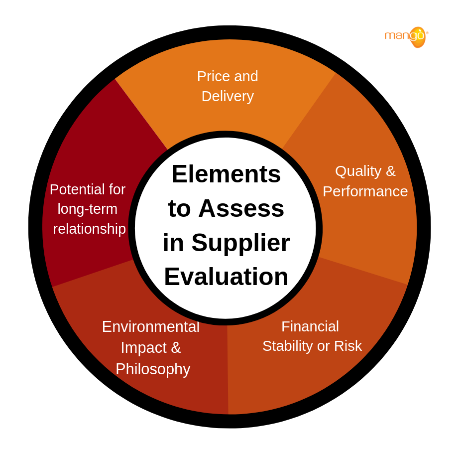 evaluation of suppliers business plan sample